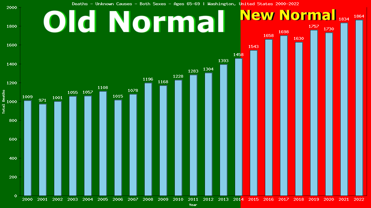 Graph showing Deaths - Unknown Causes - Elderly Men And Women - Aged 65-69 | Washington, United-states